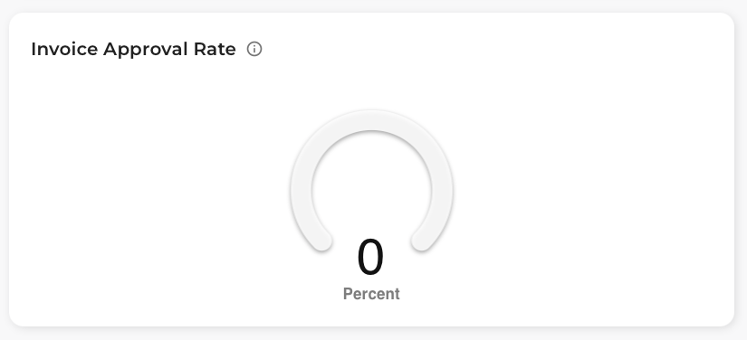 Invoice Approval Rate